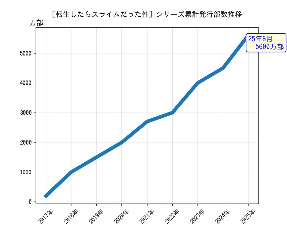 転生したらスライムだった件シリーズ累計発行部数推移グラフ
