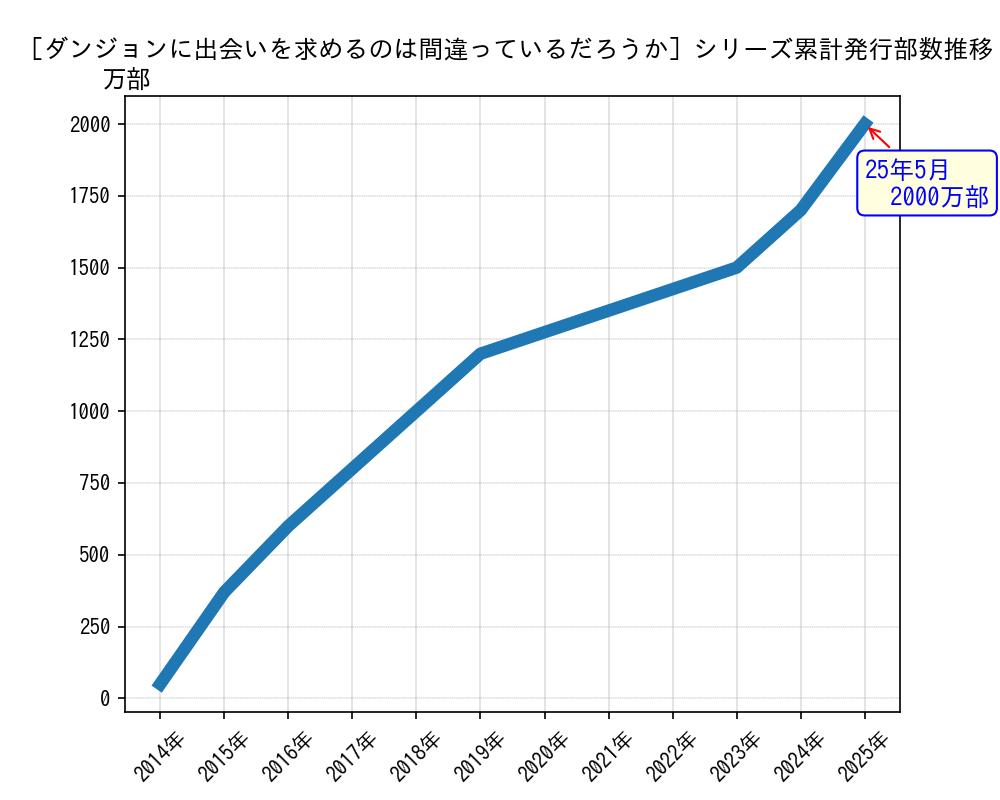 ダンジョンに出会いを求めるのは間違っているだろうかシリーズ累計発行部数推移グラフ