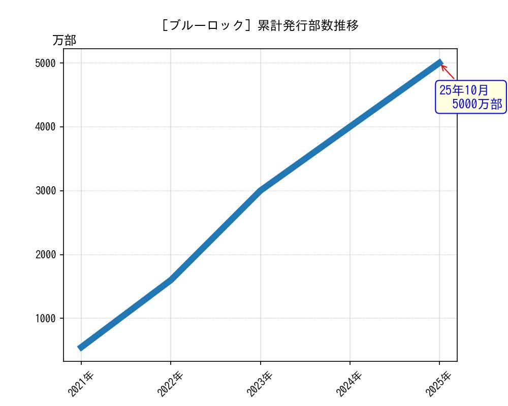 ブルーロック累計発行部数推移グラフ