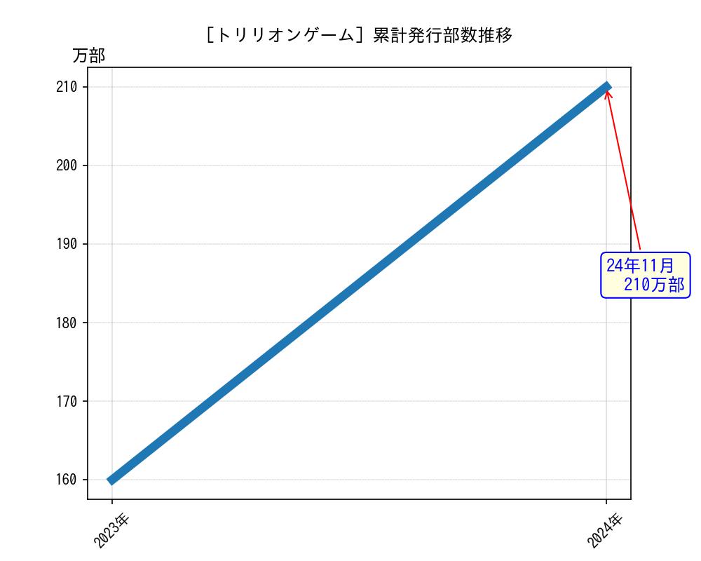 トリリオンゲーム累計発行部数推移グラフ