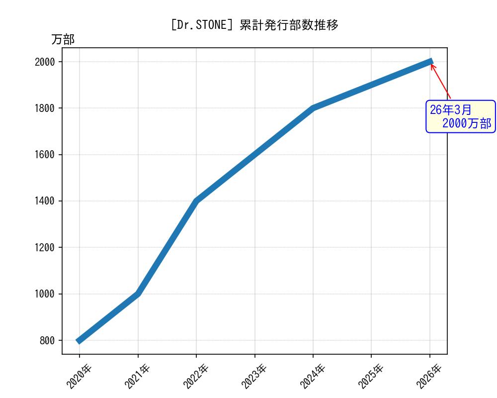 Dr.STONE累計発行部数推移グラフ