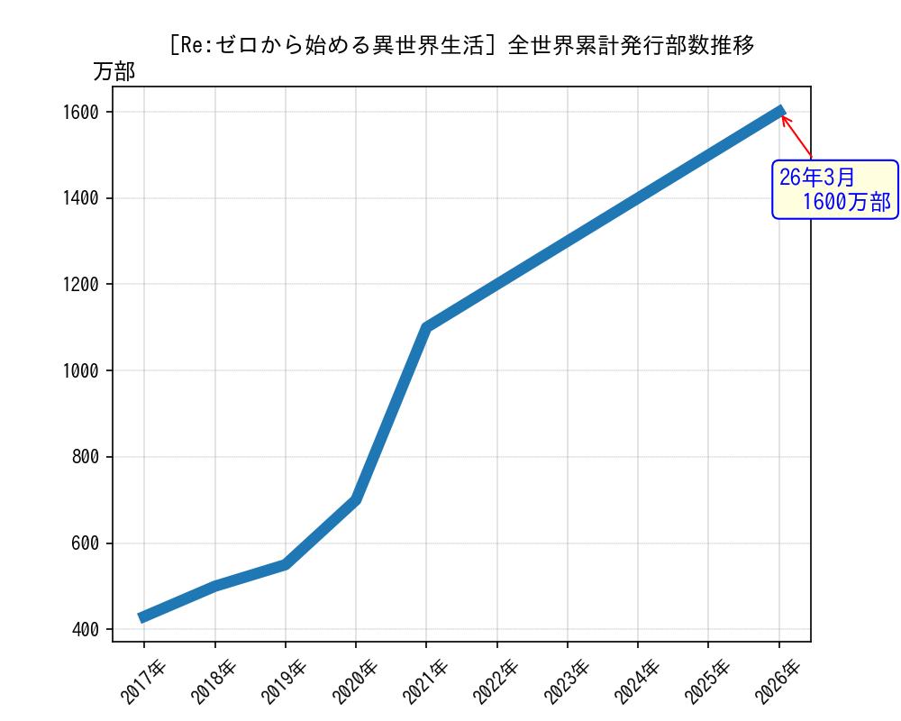 Re:ゼロから始める異世界生活全世界累計発行部数推移グラフ