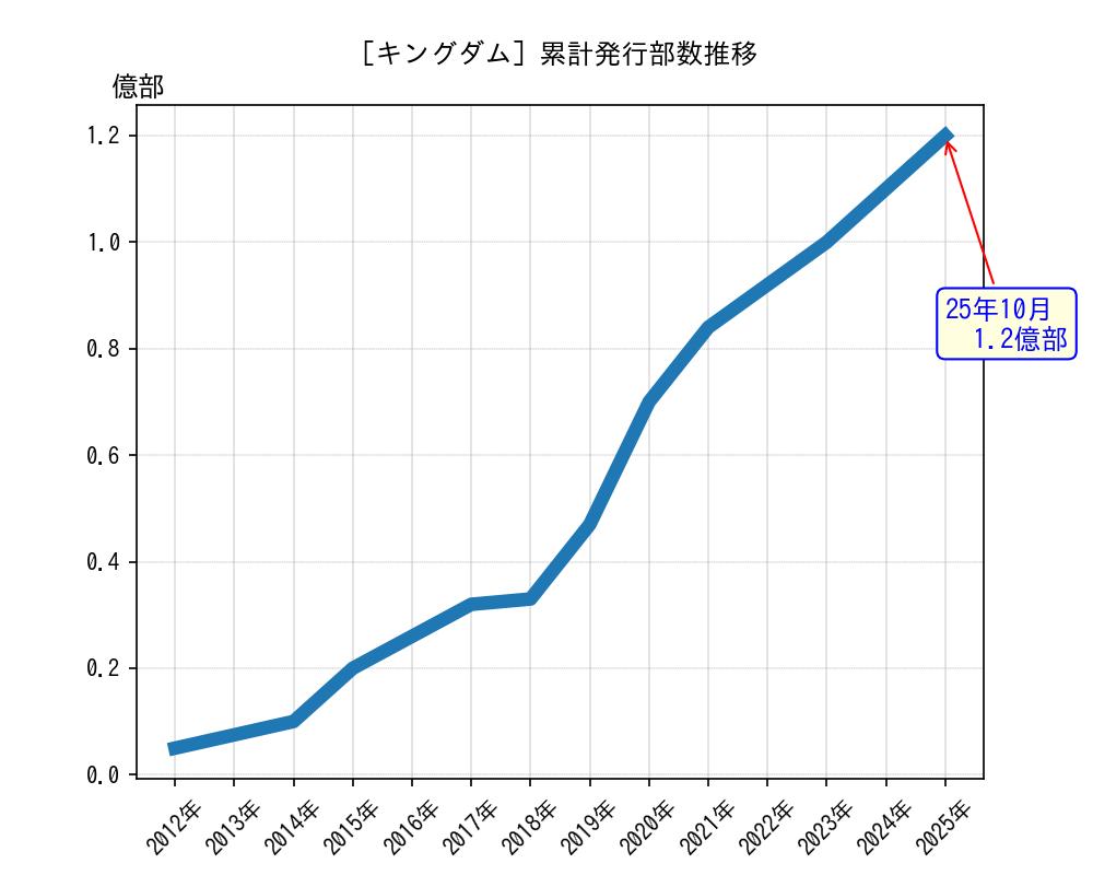 キングダム累計発行部数推移グラフ