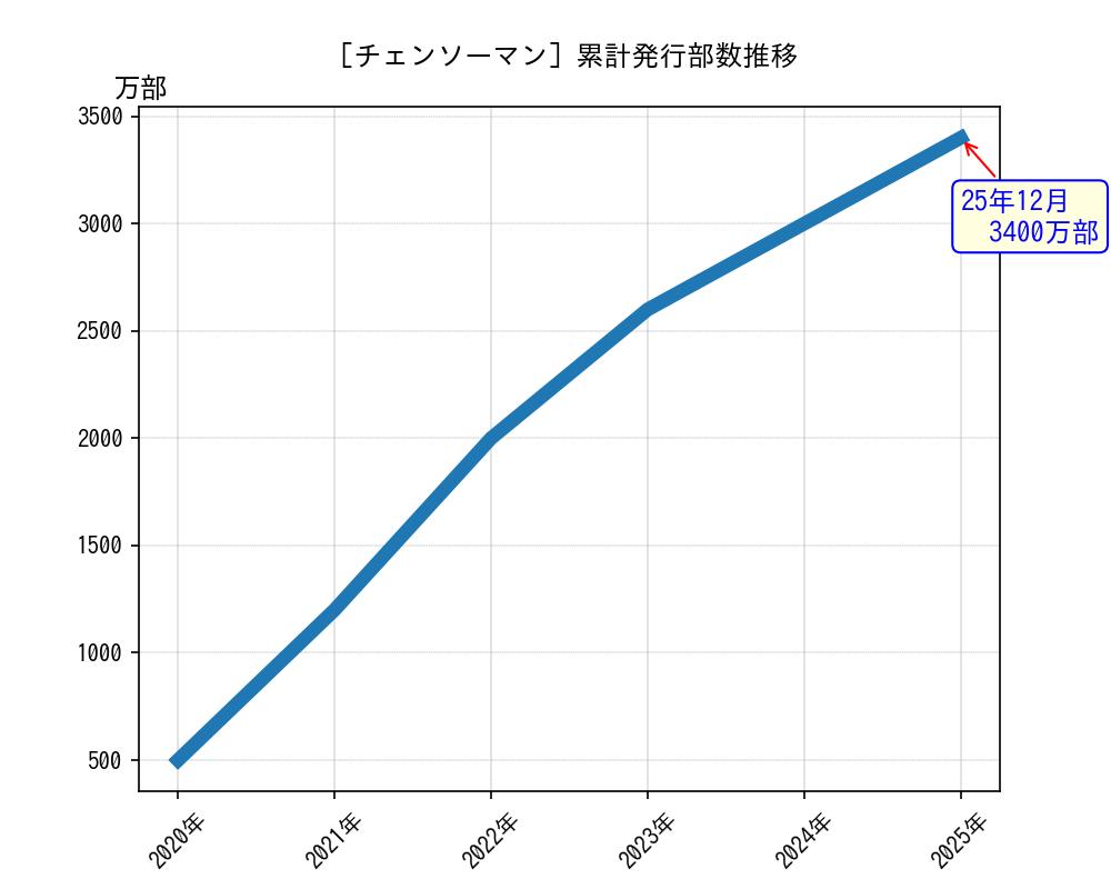チェンソーマン累計発行部数推移グラフ
