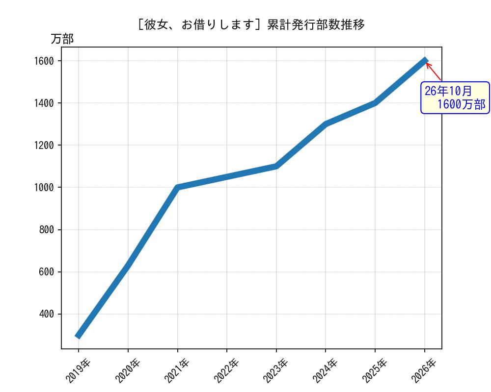 彼女、お借りします累計発行部数推移グラフ