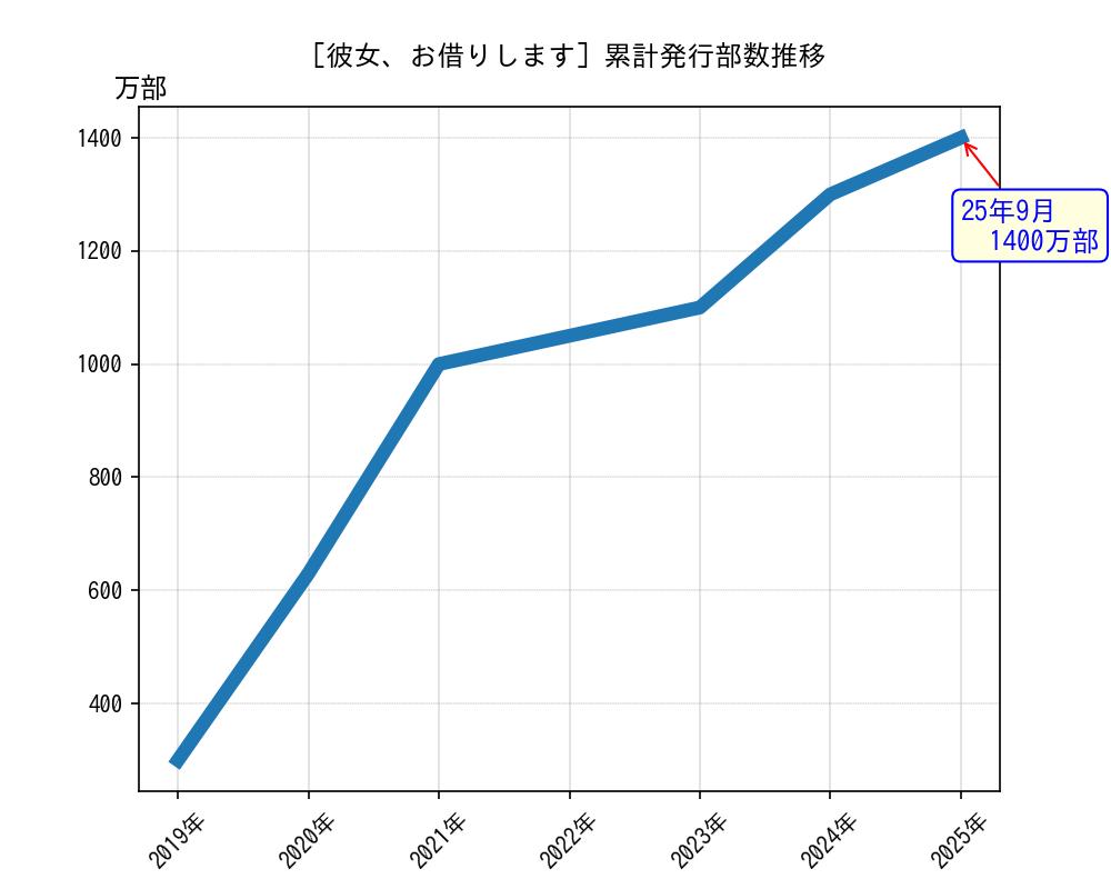 彼女、お借りします累計発行部数推移グラフ