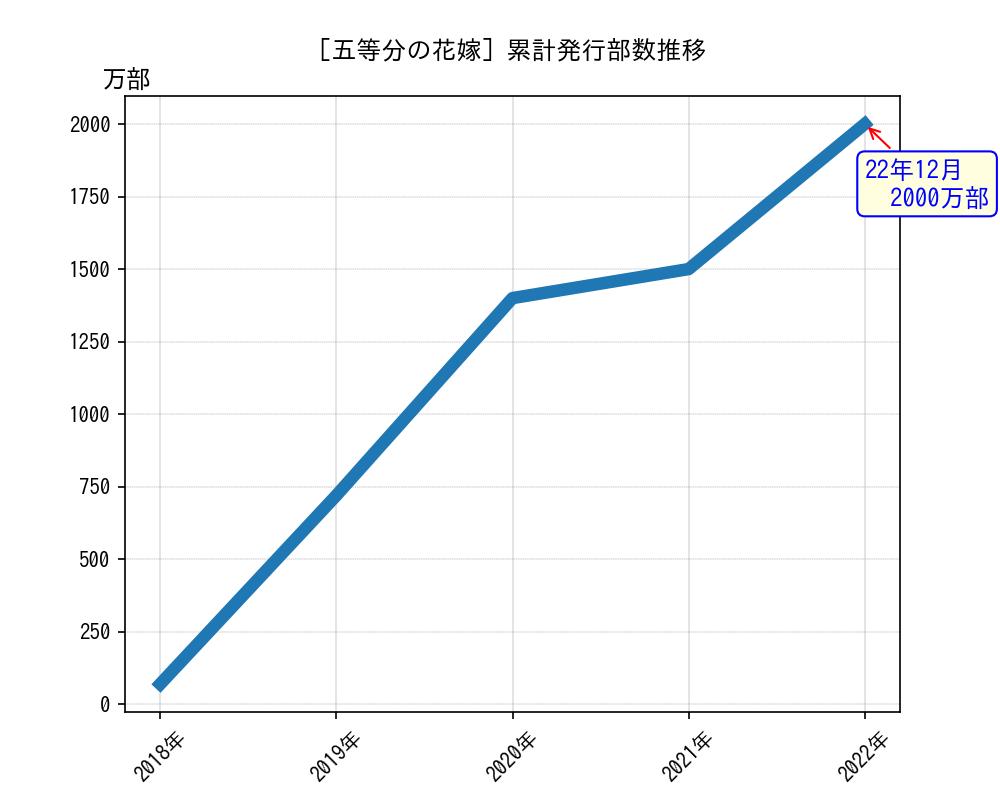 五等分の花嫁累計発行部数推移グラフ