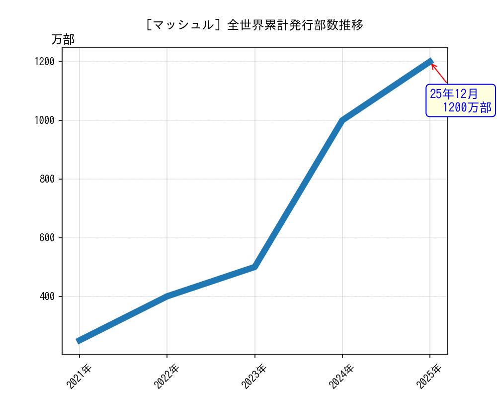 マッシュル全世界累計発行部数推移グラフ